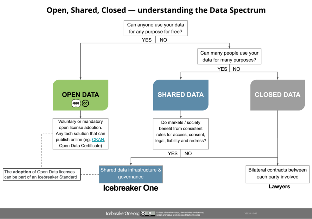 Understanding Data Sharing—Is my data open, shared or closed? DEV